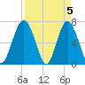 Kilkenny Creek tide chart for Friday, April 5, 2024