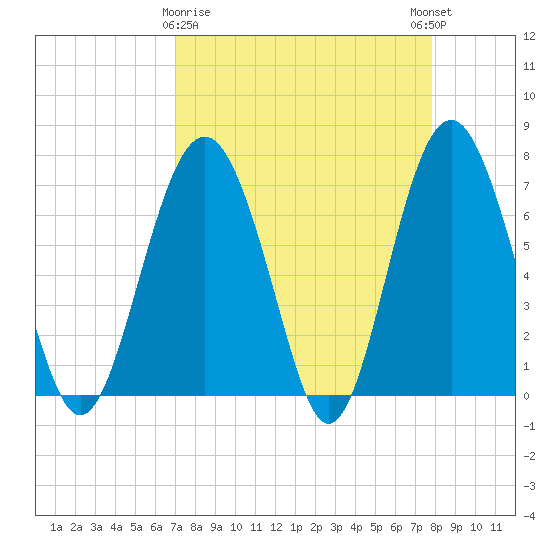 Kilkenny Creek tide chart for Sunday, April 7, 2024