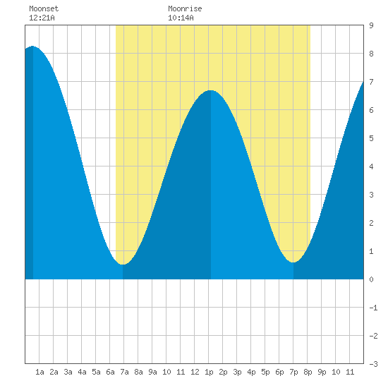 Kilkenny Creek tide chart for Sunday, May 12, 2024