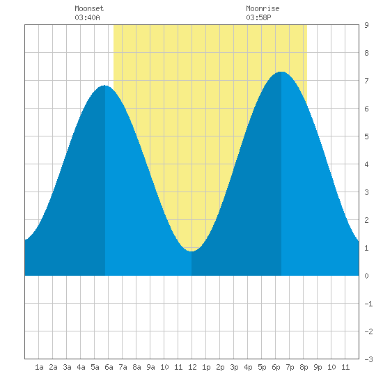 Kilkenny Creek tide chart for Saturday, May 18, 2024