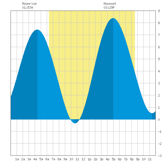 Kilkenny Creek tide chart for Sunday, June 30, 2024