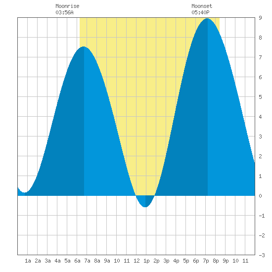 Kilkenny Creek tide chart for Monday, June 3, 2024