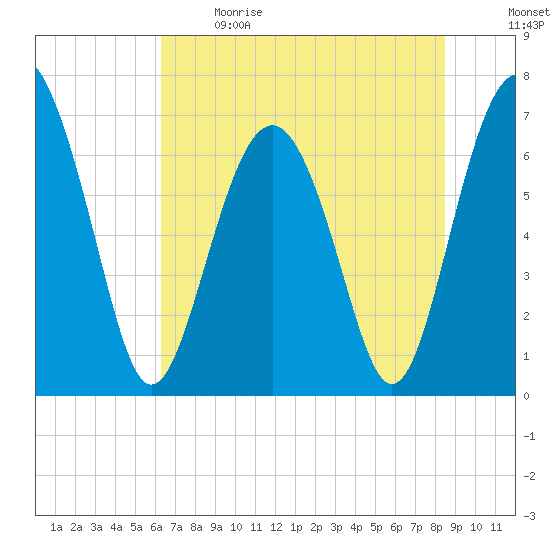 Kilkenny Creek tide chart for Sunday, June 9, 2024
