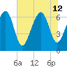Kilkenny Creek tide chart for Friday, July 12, 2024