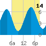 Kilkenny Creek tide chart for Sunday, July 14, 2024