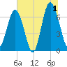Kilkenny Creek tide chart for Monday, July 1, 2024