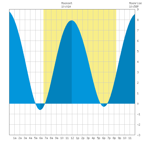 Kilkenny Creek tide chart for Wednesday, July 24, 2024