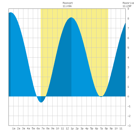 Kilkenny Creek tide chart for Thursday, July 25, 2024
