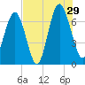 Kilkenny Creek tide chart for Monday, July 29, 2024