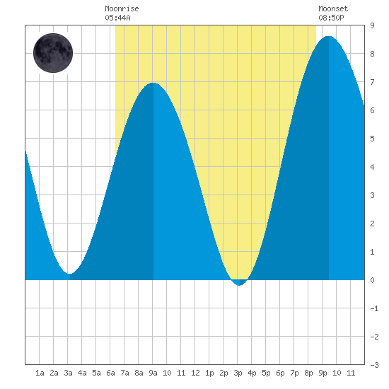 Kilkenny Creek tide chart for Friday, July 5, 2024