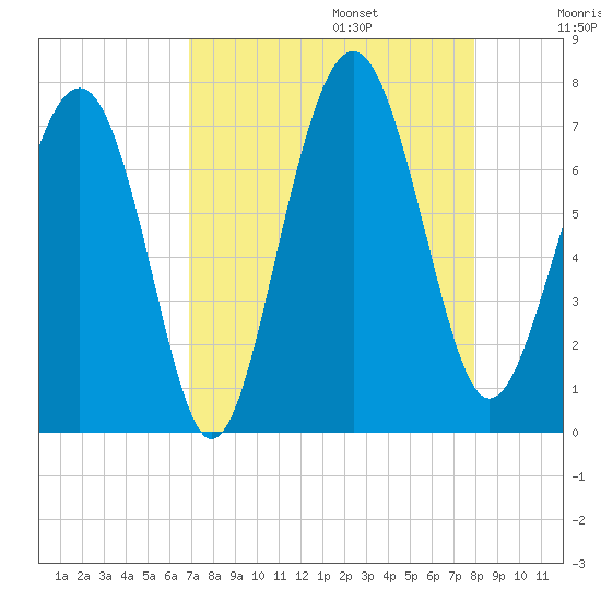 Kilkenny Creek tide chart for Sunday, August 25, 2024