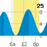 Kilkenny Creek tide chart for Sunday, August 25, 2024
