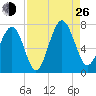 Kilkenny Creek tide chart for Monday, August 26, 2024