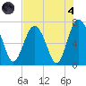 Kilkenny Creek tide chart for Sunday, August 4, 2024