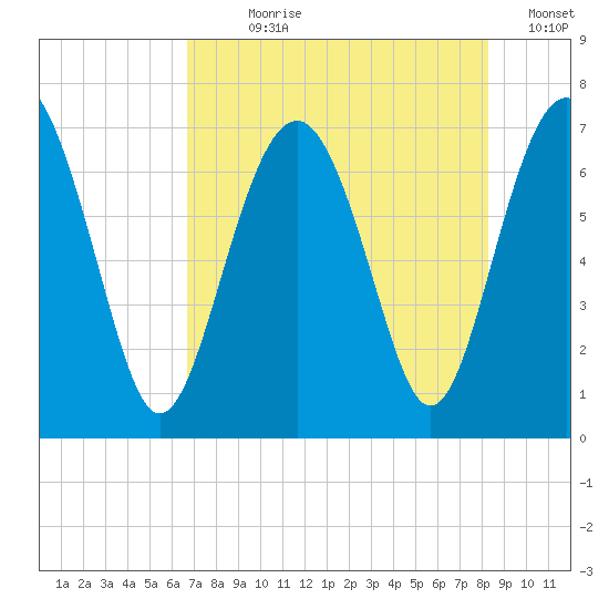 Kilkenny Creek tide chart for Wednesday, August 7, 2024