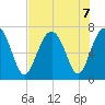 Kilkenny Creek tide chart for Wednesday, August 7, 2024