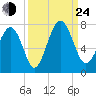 Kilkenny Creek tide chart for Tuesday, September 24, 2024