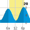 Kilkenny Creek tide chart for Saturday, September 28, 2024