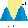 Kilkenny Creek tide chart for Sunday, October 13, 2024