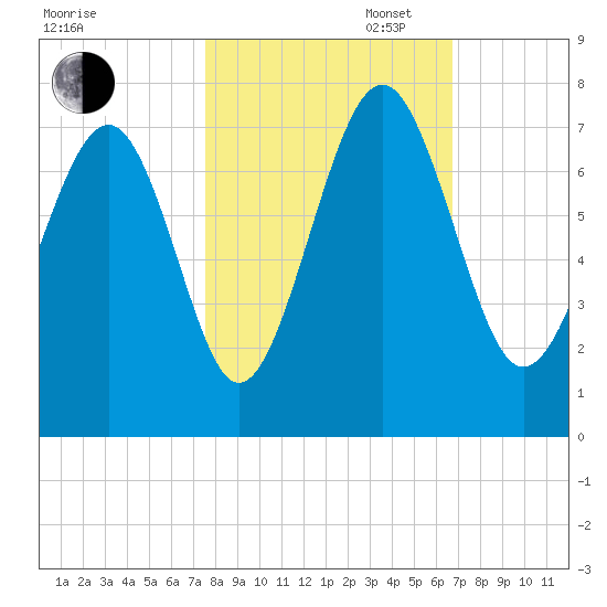 Kilkenny Creek tide chart for Thursday, October 24, 2024