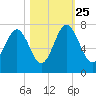 Kilkenny Creek tide chart for Friday, October 25, 2024