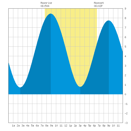 Kilkenny Creek tide chart for Thursday, October 31, 2024
