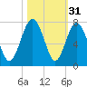 Kilkenny Creek tide chart for Thursday, October 31, 2024
