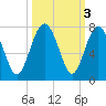 Kilkenny Creek tide chart for Thursday, October 3, 2024