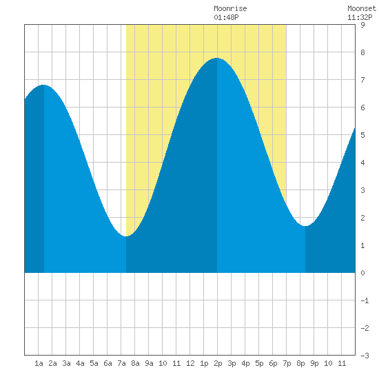 Kilkenny Creek tide chart for Wednesday, October 9, 2024