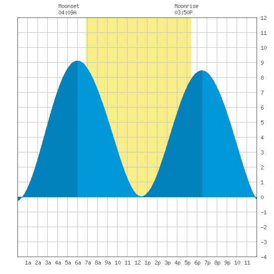 Kilkenny Creek tide chart for Wednesday, November 13, 2024