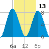 Kilkenny Creek tide chart for Wednesday, November 13, 2024