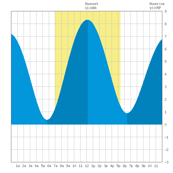 Kilkenny Creek tide chart for Wednesday, November 20, 2024