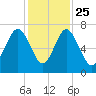Kilkenny Creek tide chart for Monday, November 25, 2024
