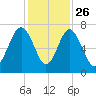 Kilkenny Creek tide chart for Tuesday, November 26, 2024