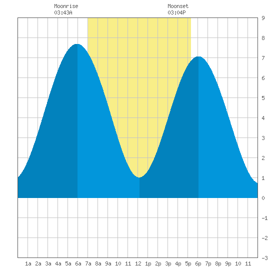 Kilkenny Creek tide chart for Wednesday, November 27, 2024