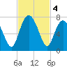 Kilkenny Creek tide chart for Monday, November 4, 2024