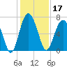 Kilkenny Creek tide chart for Tuesday, December 17, 2024