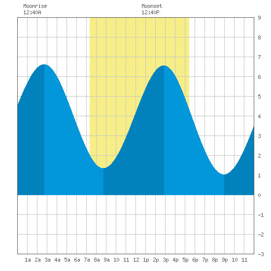 Kilkenny Creek tide chart for Monday, December 23, 2024