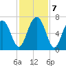 Kilkenny Creek tide chart for Saturday, December 7, 2024