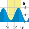 Kilkenny Creek tide chart for Monday, December 9, 2024