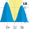 Kilkenny Creek tide chart for Friday, January 10, 2025