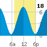Kilkenny Creek tide chart for Saturday, January 18, 2025
