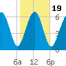 Kilkenny Creek tide chart for Sunday, January 19, 2025