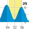 Kilkenny Creek tide chart for Saturday, January 25, 2025