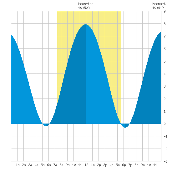 Kilkenny Creek tide chart for Saturday, January 4, 2025