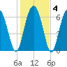 Kilkenny Creek tide chart for Saturday, January 4, 2025