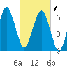Kilkenny Creek tide chart for Tuesday, January 7, 2025