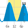 Kilkenny Creek tide chart for Tuesday, February 11, 2025