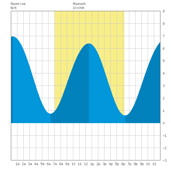 Kilkenny Creek tide chart for Tuesday, February 18, 2025