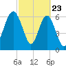 Kilkenny Creek tide chart for Sunday, February 23, 2025